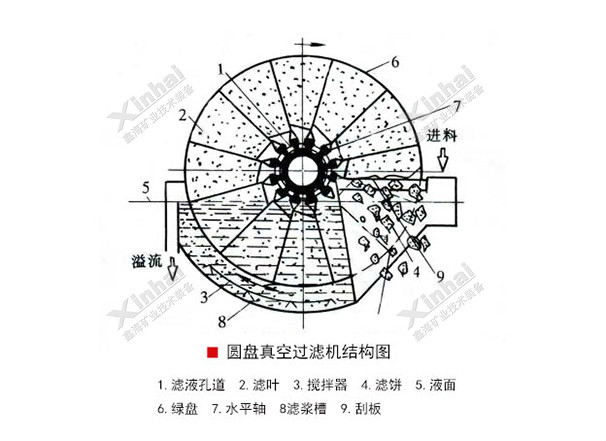 圓盤(pán)真空過(guò)濾機(jī)工作原理