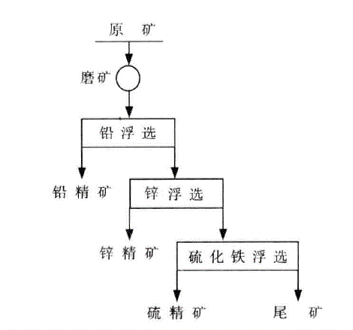 優先浮選工藝流程圖