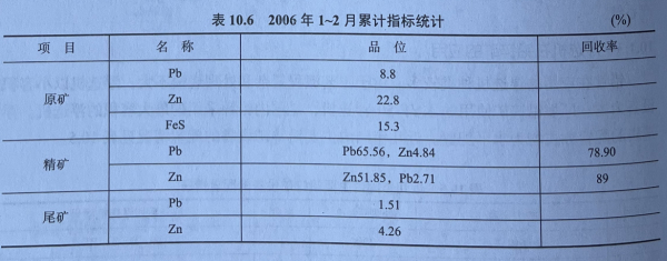 鉛鋅礦浮選指標統計表