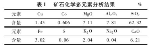 鈷礦化學多元素分析結果