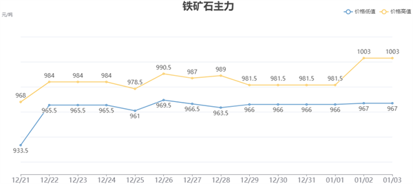 鐵礦石價格趨勢